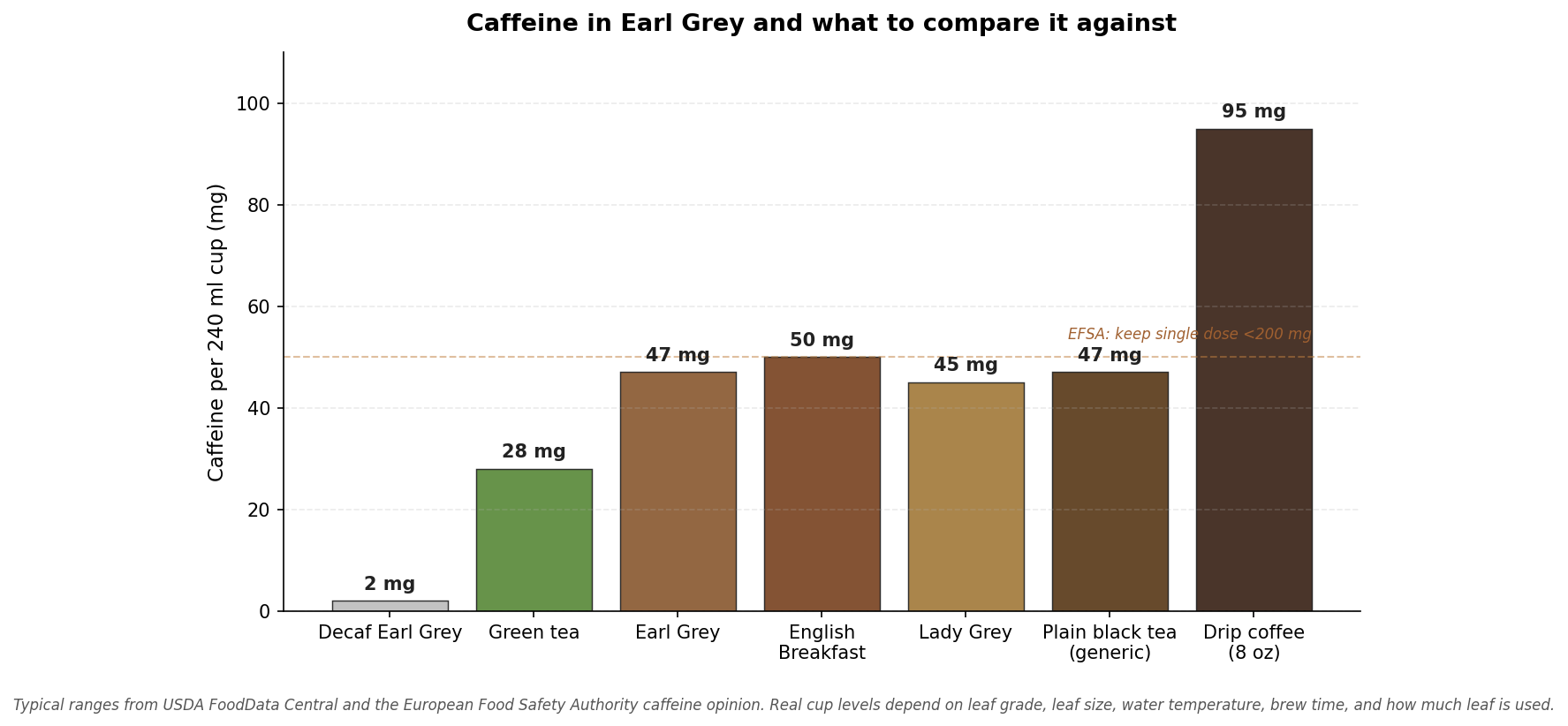 A bar chart comparing caffeine in milligrams per 240 ml cup across Decaf Earl Grey, green tea, Earl Grey, English Breakfast, Lady Grey, plain black tea, and a small drip coffee.