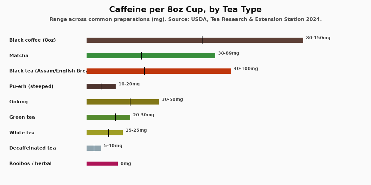 Image: The Per-Cup Caffeine, by Tea Type