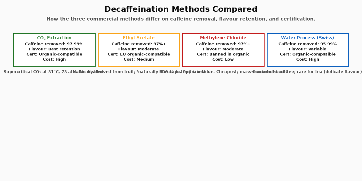 Image: The Three Decaffeination Methods