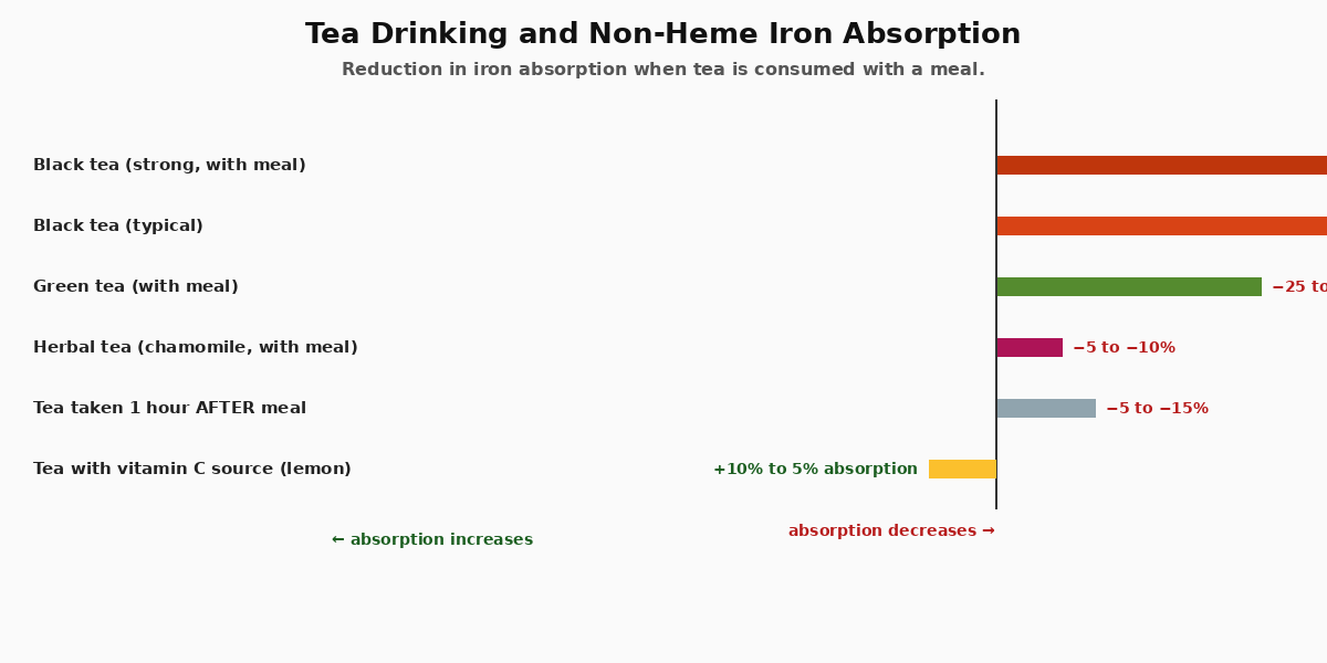 Chart: tea and iron absorption