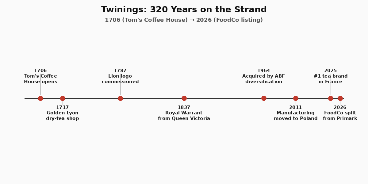 Image: 320 Years of Tea, From the Twining Family to the Westons