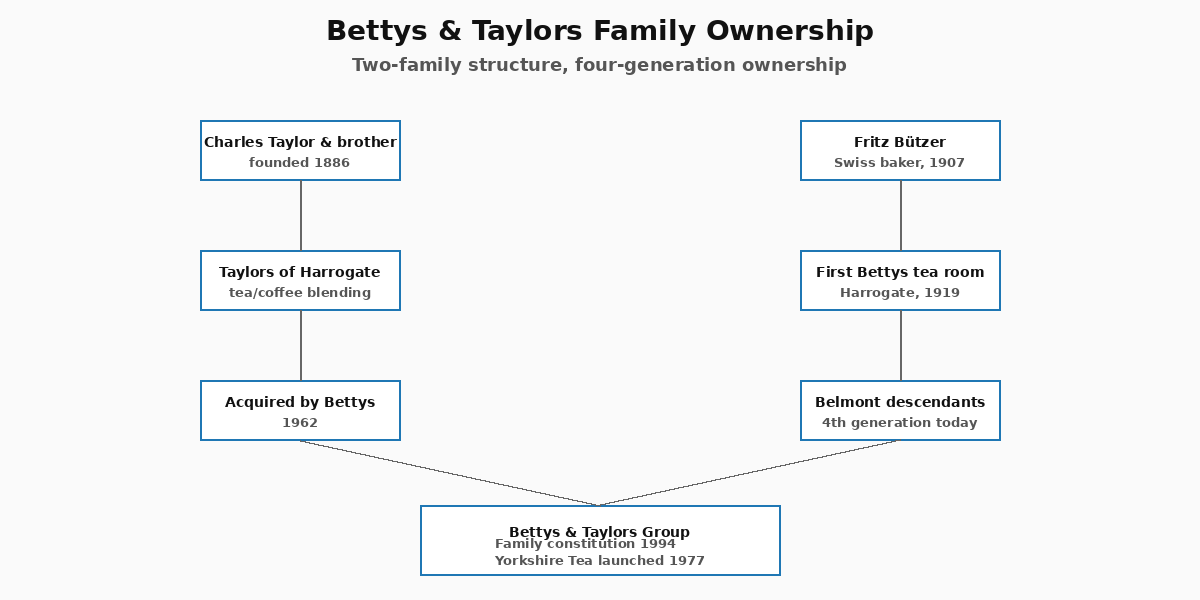 Image: The Three Families, Bettys, Taylors, and the Belmont Descendants