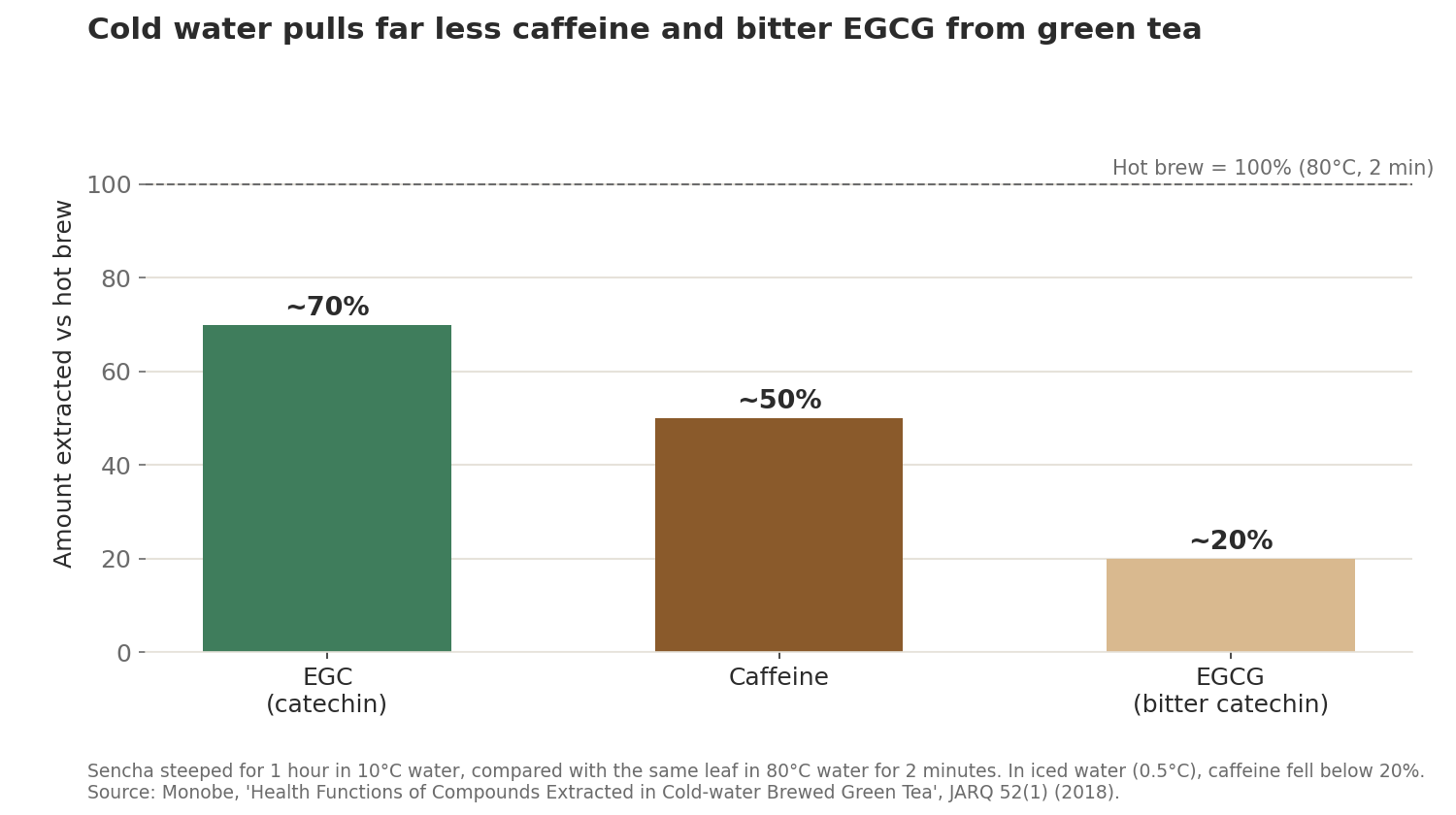 A bar chart comparing cold-brewed with hot-brewed green tea. Cold brew held about 70% of the EGC, 50% of the caffeine and 20% of the EGCG of a hot brew at 80°C for 2 minutes.