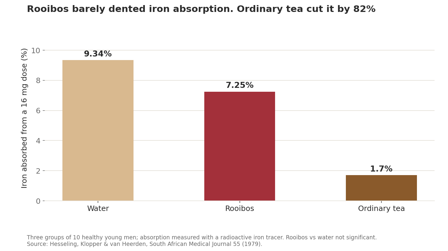 Bar chart of iron absorbed: 9.34% with water, 7.25% with rooibos and 1.70% with ordinary tea.