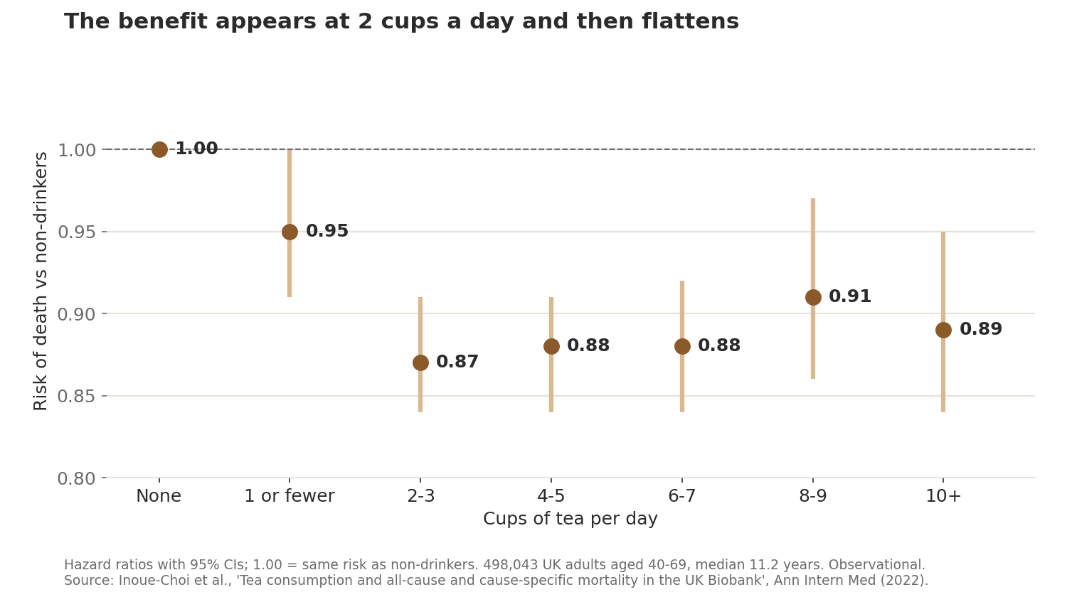 Dot chart of risk of death versus non-drinkers: 0.95 for 1 cup or fewer, 0.87 for 2 to 3 cups, 0.88 for 4 to 5 and 6 to 7, 0.91 for 8 to 9 and 0.89 for 10 or more.