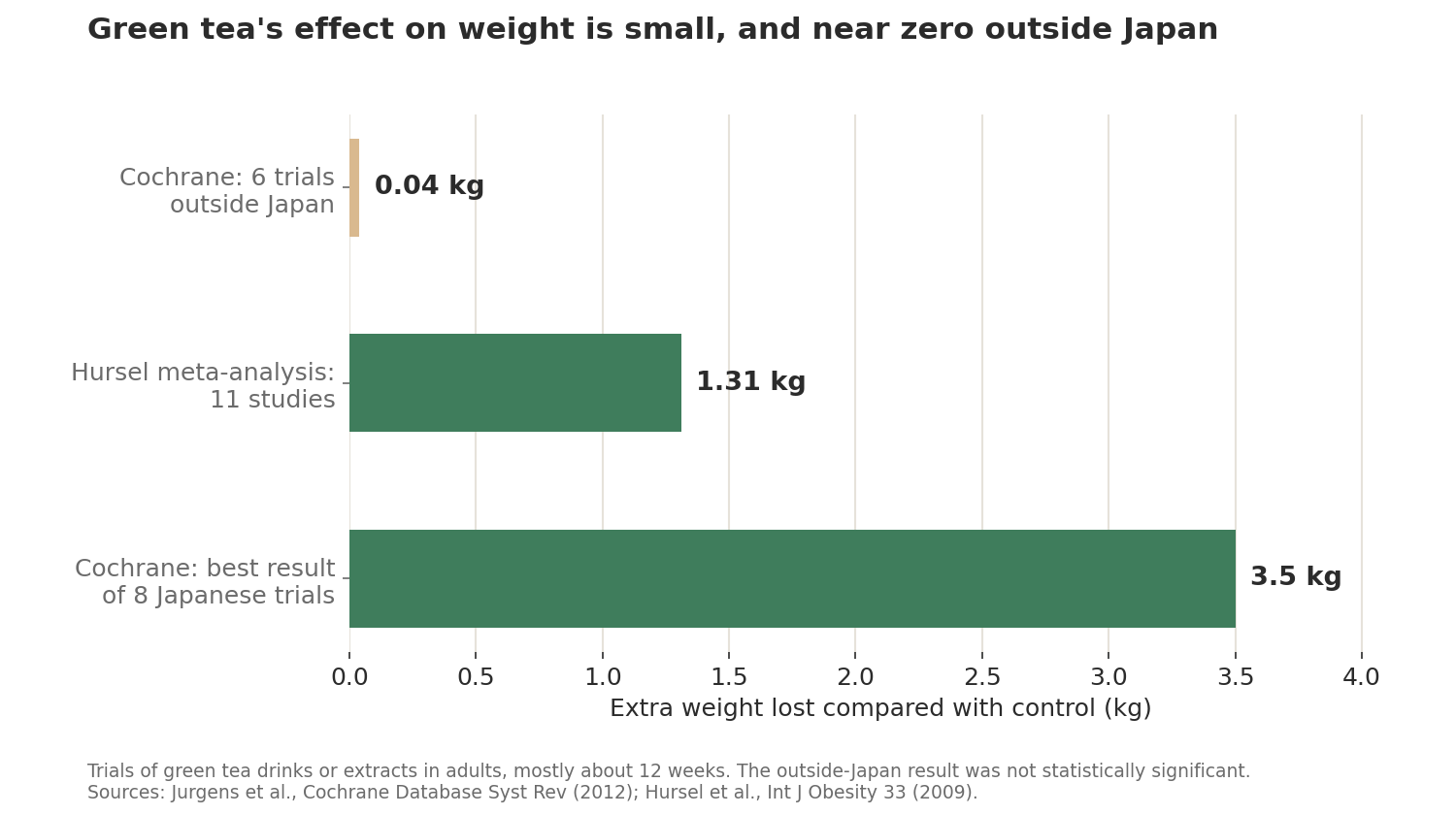Horizontal bar chart of extra weight lost versus control: 0.04 kg in six trials outside Japan, 1.31 kg in an 11-study meta-analysis, and 3.5 kg in the best of eight Japanese trials.