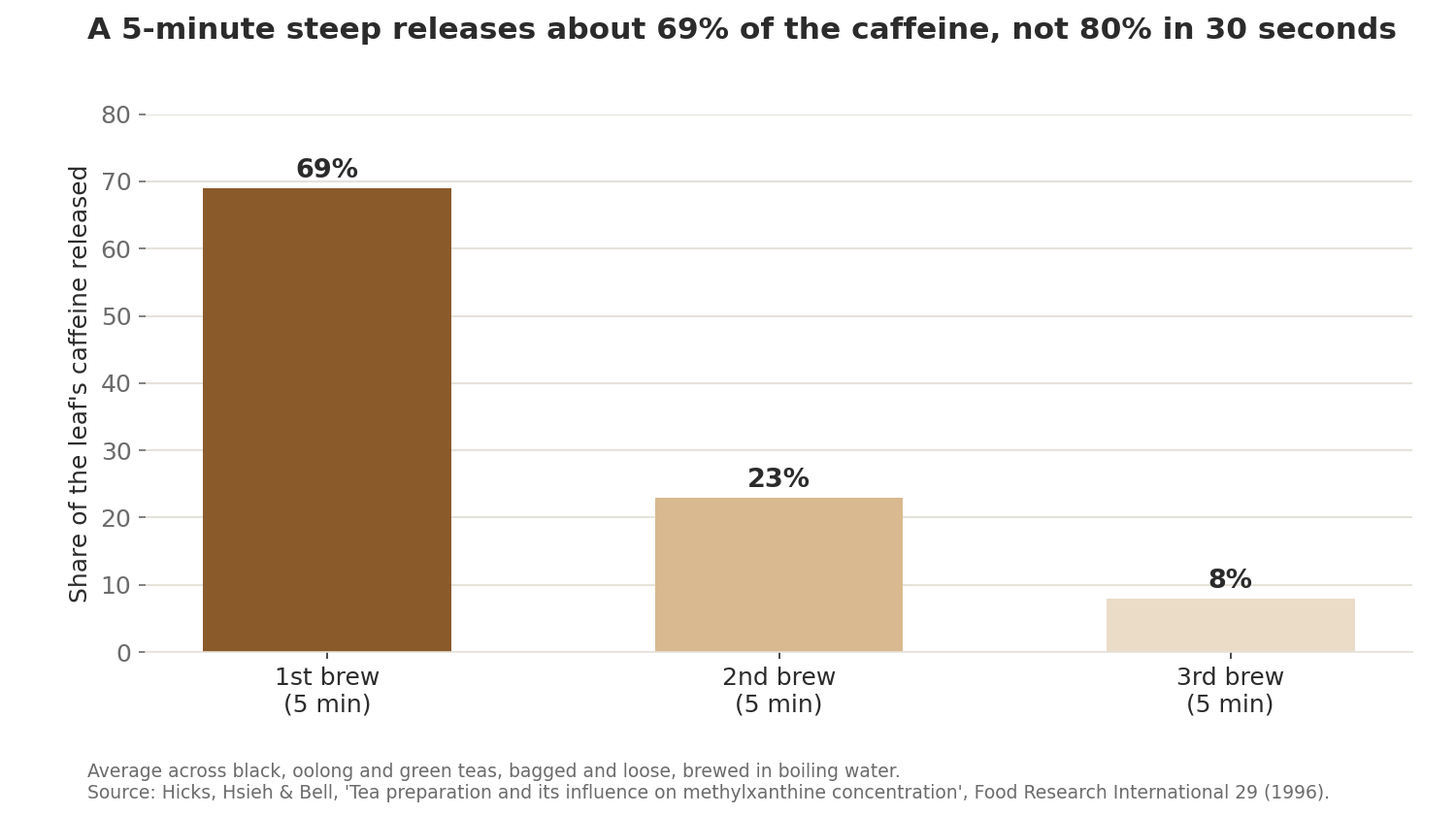 A bar chart showing that three successive 5-minute brews released about 69%, 23% and 8% of a tea's caffeine.