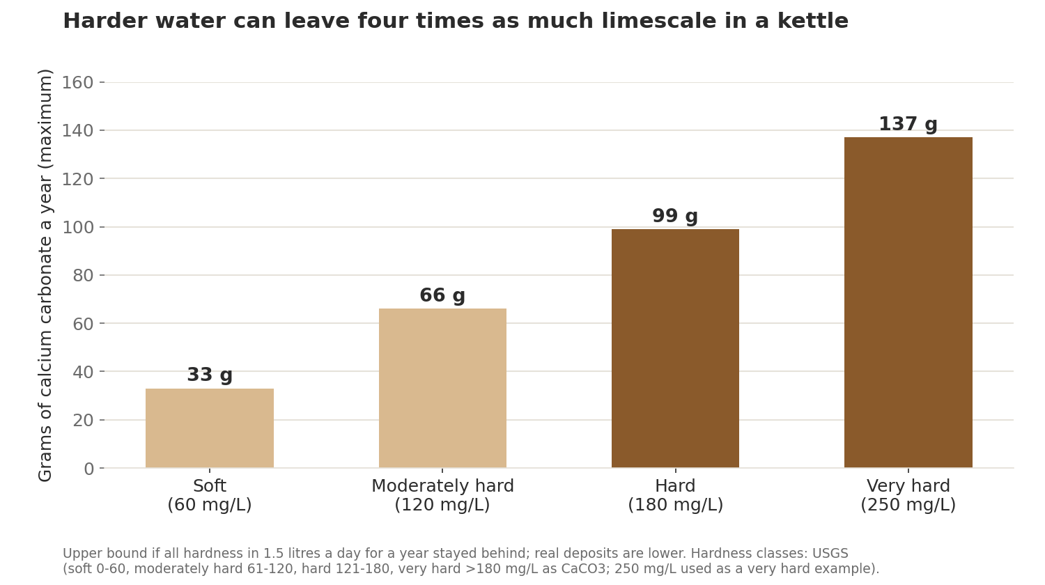 Bar chart of the maximum limescale a kettle could collect in a year from boiling 1.5 litres a day: about 33 g for soft water, 66 g for moderately hard, 99 g for hard and 137 g for very hard water.