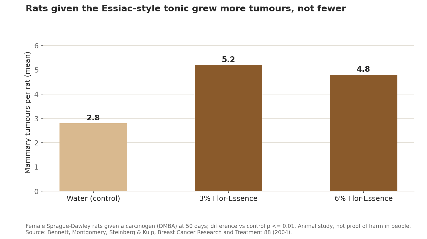 Bar chart: rats given water developed 2.8 mammary tumours each on average, compared with 5.2 on 3% Flor-Essence and 4.8 on 6% Flor-Essence.