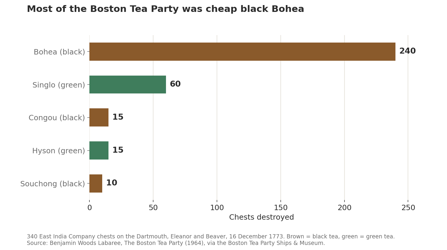 Horizontal bar chart of chests destroyed: Bohea 240, Singlo 60, Congou 15, Hyson 15, Souchong 10.