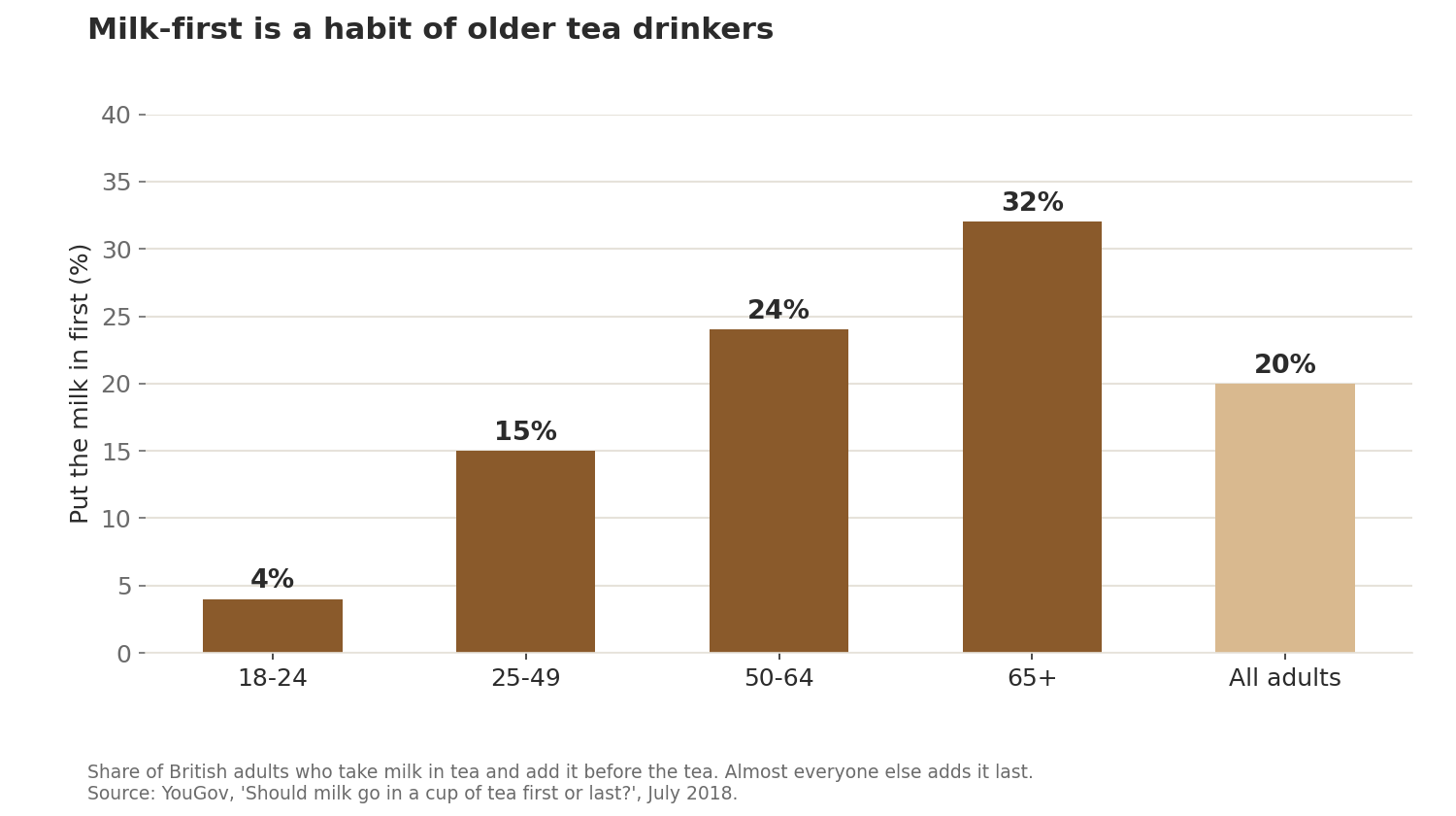 Bar chart: the share putting milk in first rises with age, from 4% of 18 to 24-year-olds to 15%, 24% and 32% of those aged 65 and over, with 20% of all adults.