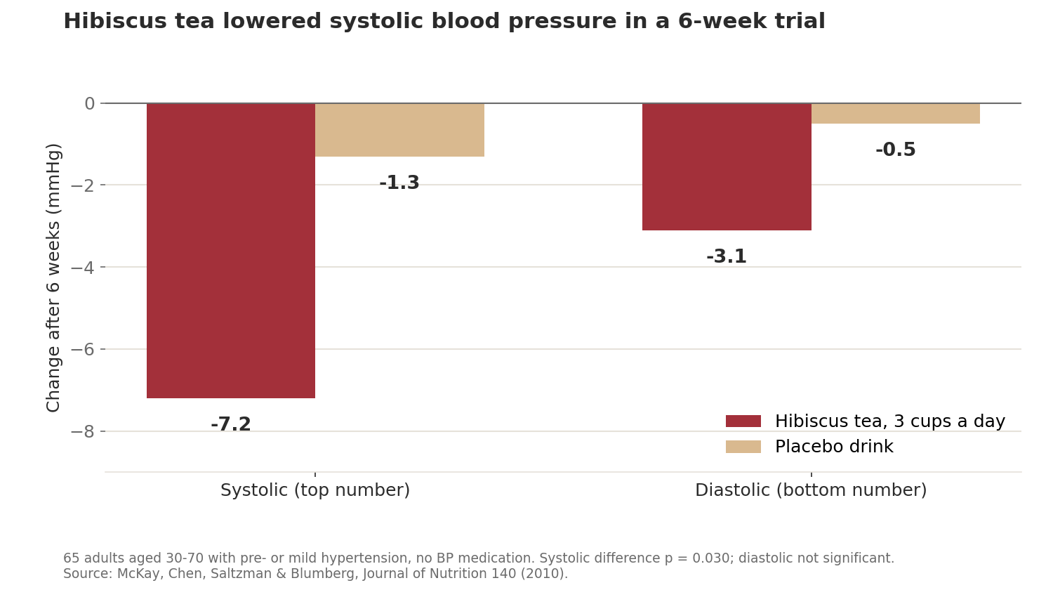Paired bar chart: after six weeks, systolic blood pressure fell 7.2 mmHg on hibiscus tea versus 1.3 on placebo; diastolic fell 3.1 versus 0.5.