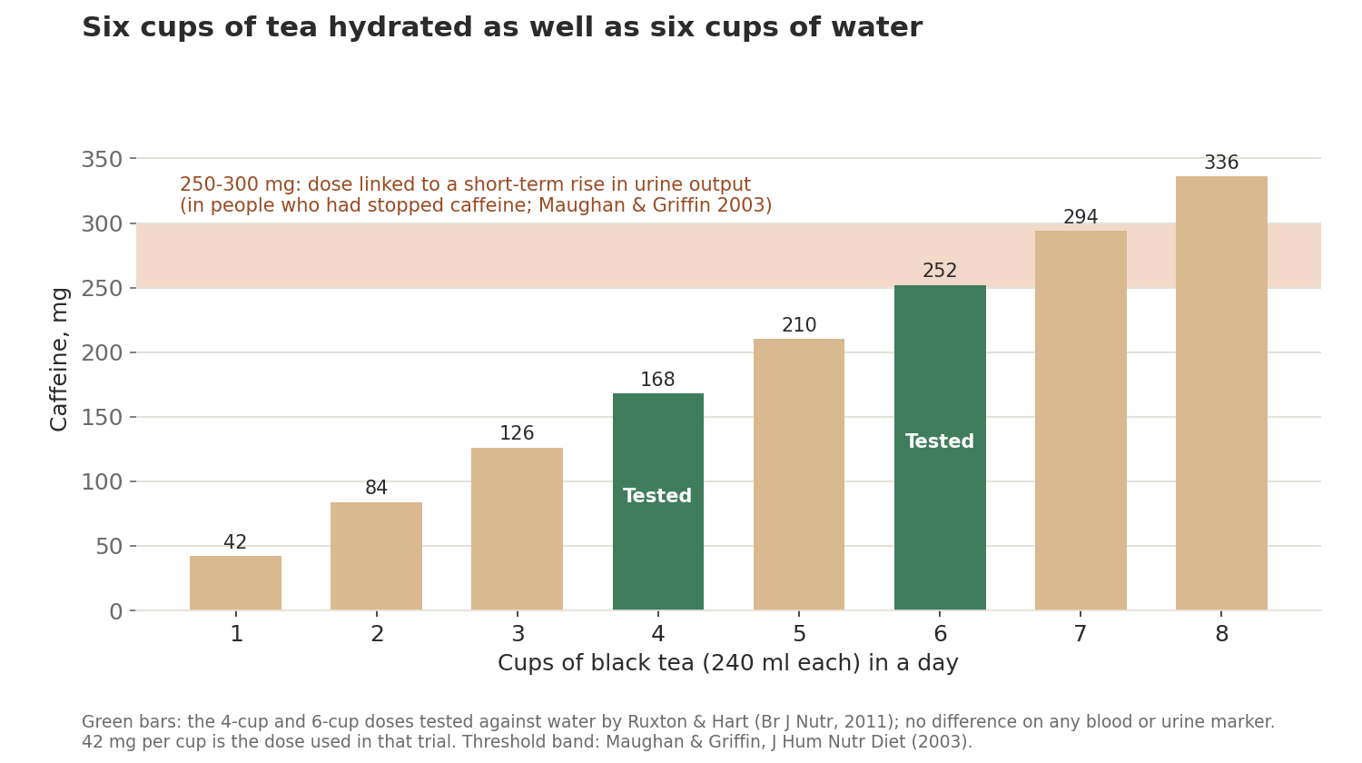 A bar chart of caffeine from one to eight cups of black tea at 42 mg per cup. The 4-cup (168 mg) and 6-cup (252 mg) bars are highlighted as the doses tested against water. A shaded band at 250 to 300 mg marks the dose linked to extra urine output.