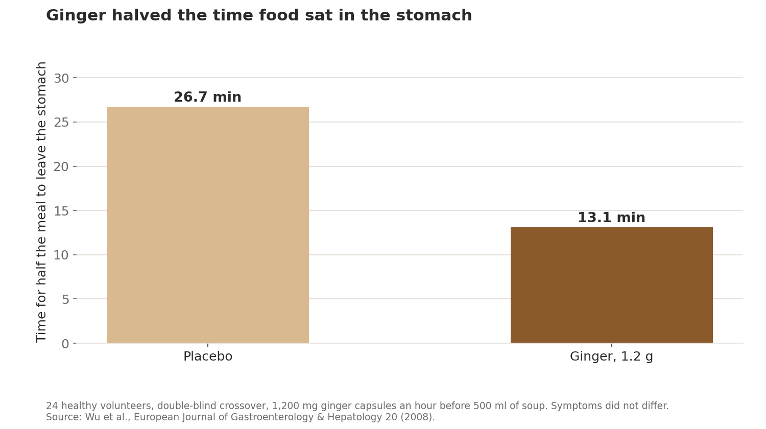 Bar chart: half the meal left the stomach in 26.7 minutes on placebo and 13.1 minutes after 1.2 g of ginger.
