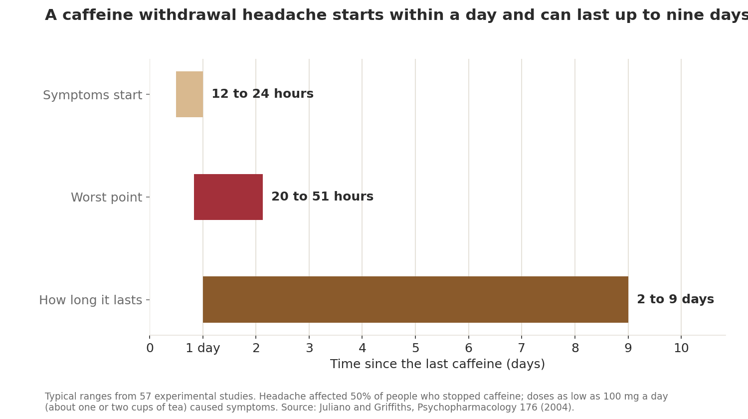 Timeline chart: caffeine withdrawal symptoms start 12 to 24 hours after the last caffeine, peak at 20 to 51 hours, and last two to nine days.