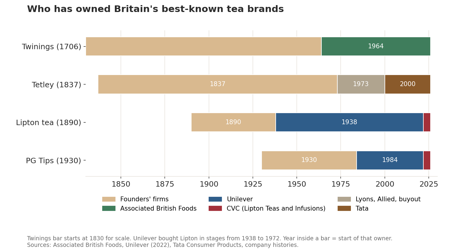 Timeline chart: Twinings owned by Associated British Foods since 1964; Tetley by Lyons and Allied from 1973 and Tata from 2000; Lipton by Unilever from 1938 and CVC from 2022; PG Tips by Unilever from 1984 and CVC from 2022.