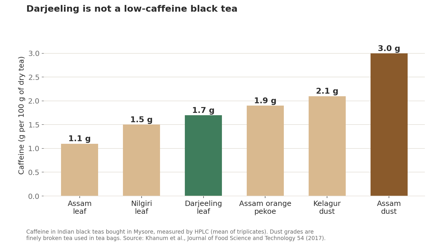 Bar chart of caffeine in Indian black teas: Assam leaf 1.1, Nilgiri leaf 1.5, Darjeeling 1.7, Assam orange pekoe 1.9, Kelagur dust 2.1 and Assam dust 3.0 grams per 100 grams.