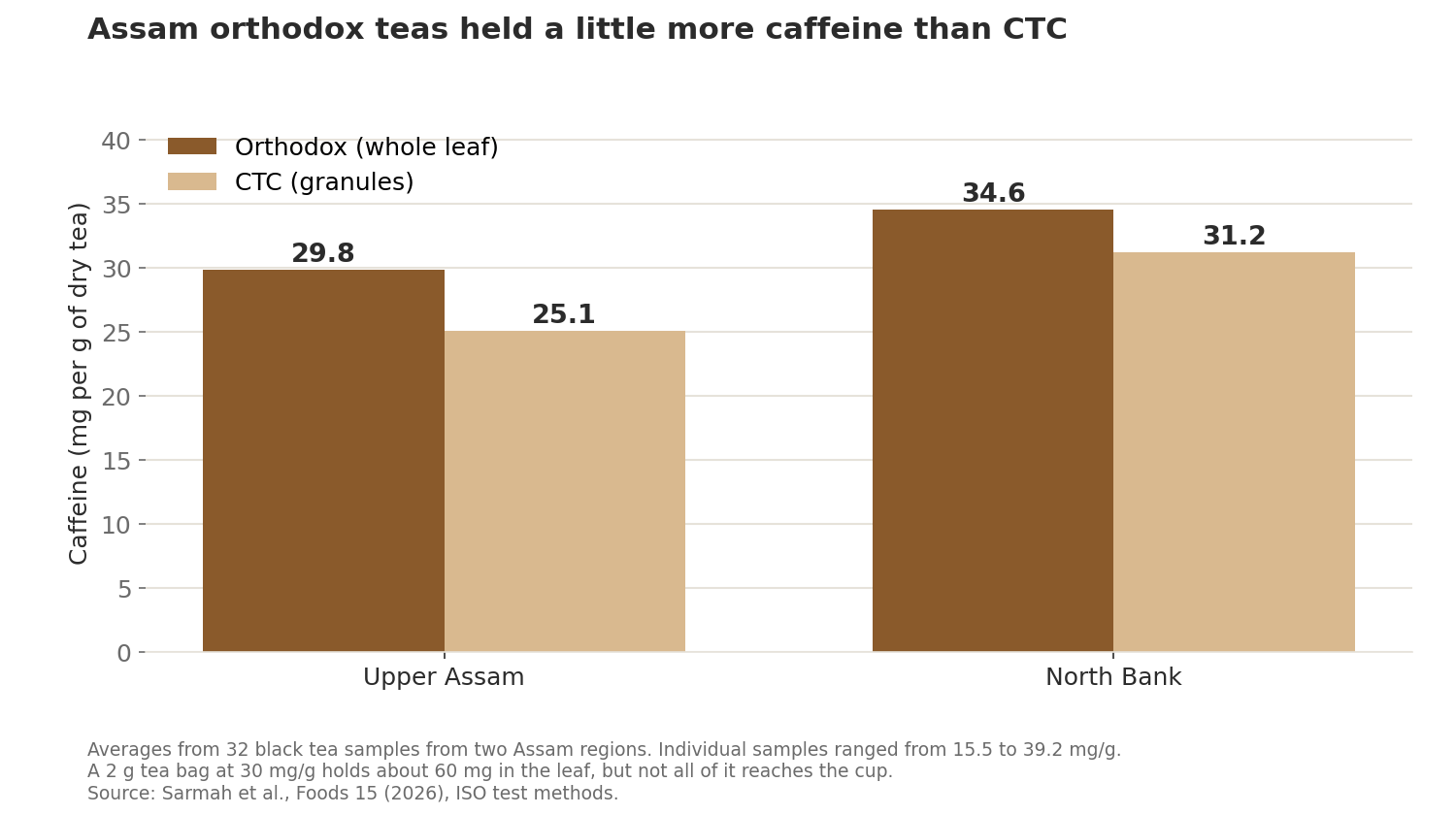 Bar chart: average caffeine in Upper Assam teas was 29.8 mg per g for orthodox and 25.1 for CTC, and in North Bank teas 34.6 for orthodox and 31.2 for CTC.