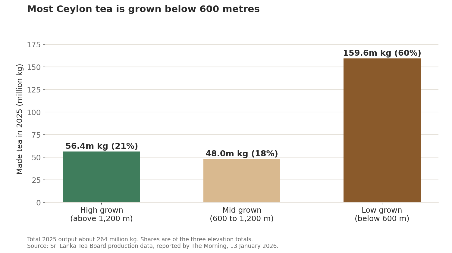 Bar chart of Sri Lanka's 2025 tea production: 56.4 million kg high grown, 48.0 million kg mid grown and 159.6 million kg low grown.
