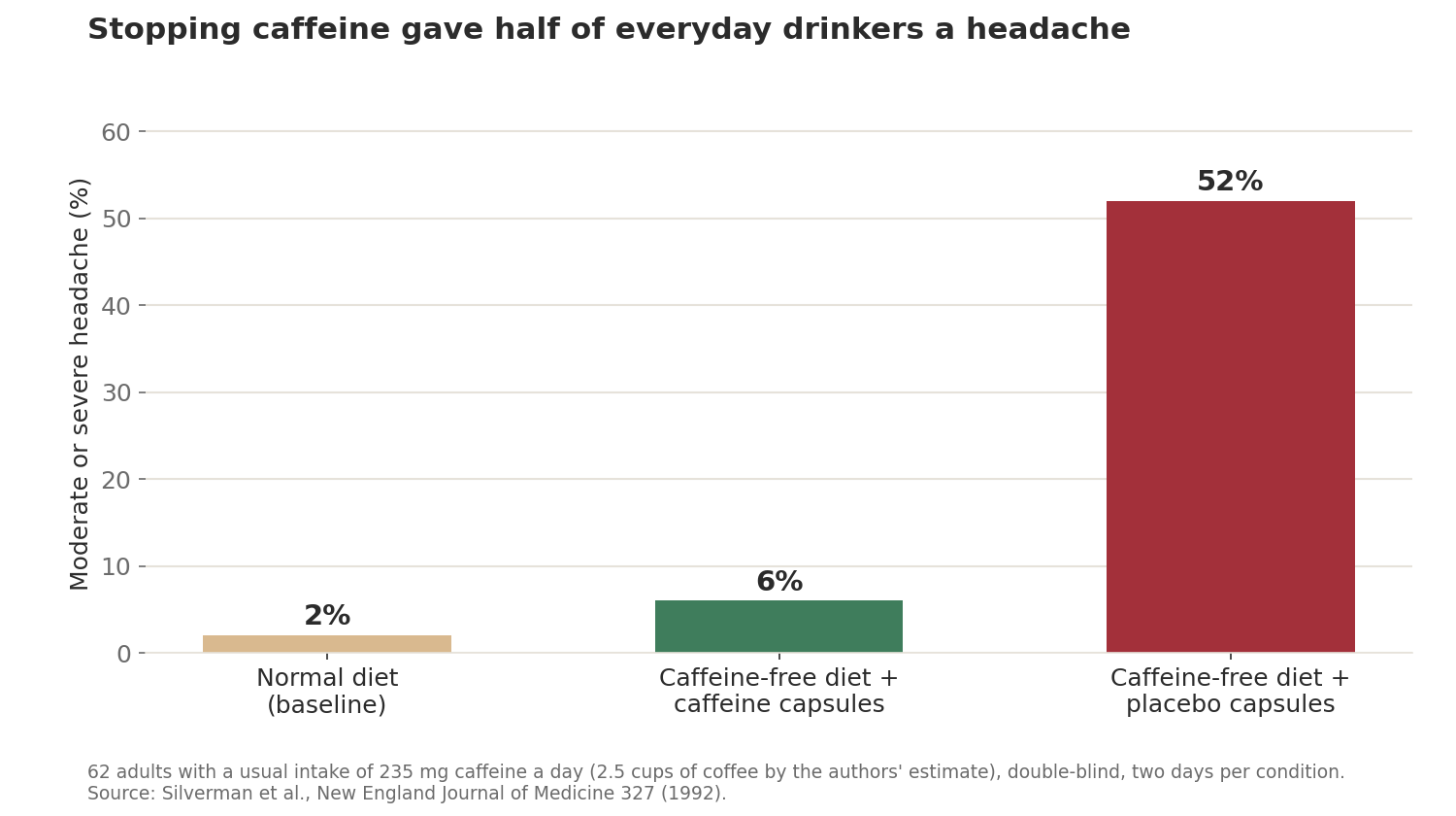 Bar chart: moderate or severe headache in 2% of people on their normal diet, 6% on a caffeine-free diet with caffeine capsules and 52% on a caffeine-free diet with placebo capsules.