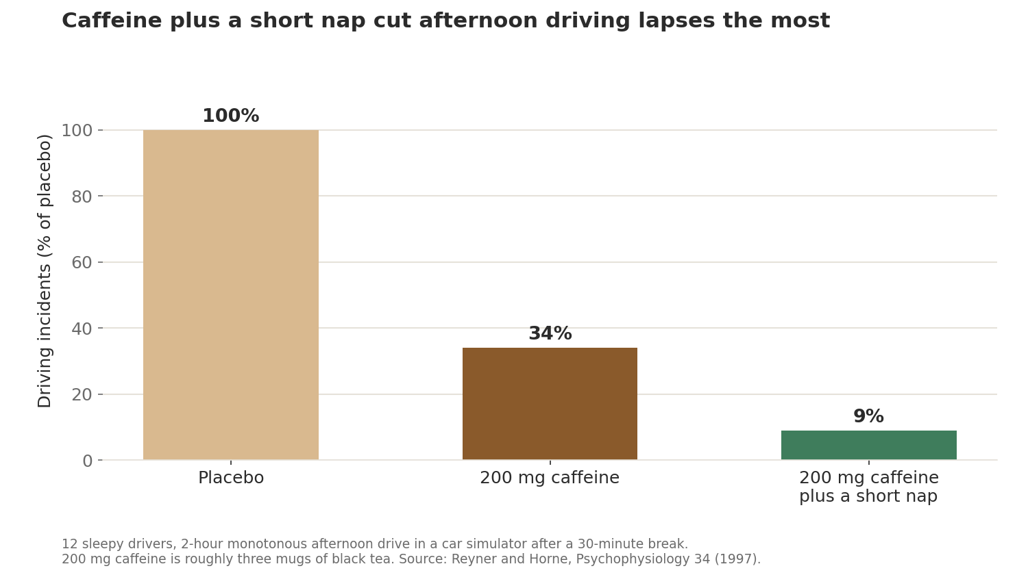 Bar chart of driving incidents as a percentage of placebo: 100% with placebo, 34% after 200 mg of caffeine and 9% after 200 mg of caffeine plus a short nap.