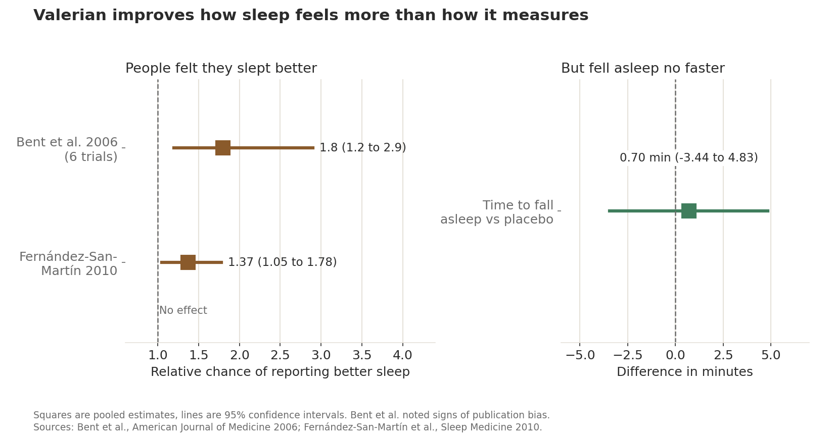 Two-panel chart: people taking valerian were 1.8 and 1.37 times as likely to report better sleep in two meta-analyses, but fell asleep only 0.70 minutes faster than with placebo.