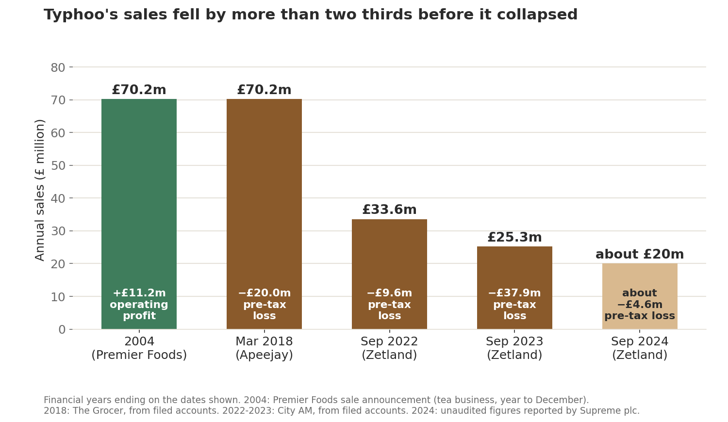 Bar chart of Typhoo sales: £70.2 million in 2004 and 2018, then £33.6 million in 2022, £25.3 million in 2023 and about £20 million in 2024, with pre-tax losses in every year shown from 2018.