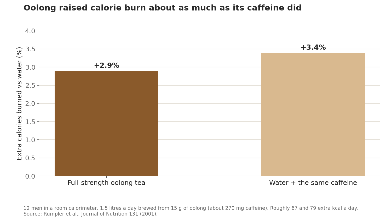 Bar chart: compared with water, full-strength oolong raised 24-hour energy expenditure by 2.9% and caffeinated water by 3.4%.