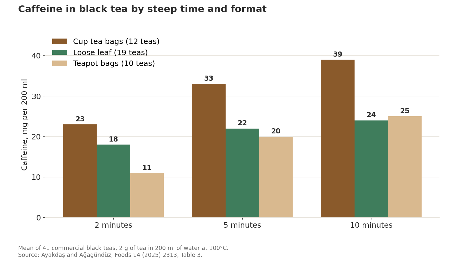 Bar chart: black tea brewed at 100 degrees had 23, 33 and 39 mg of caffeine per 200 ml from cup tea bags at 2, 5 and 10 minutes, 11, 20 and 25 mg from teapot bags, and 18, 22 and 24 mg from loose leaf.