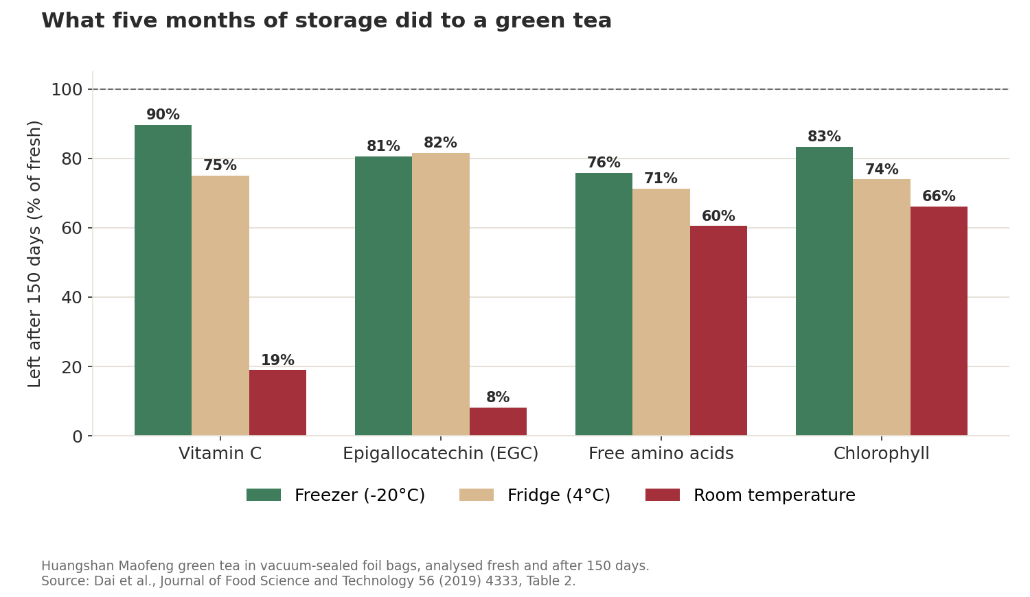 Grouped bar chart: after 150 days, green tea kept 90% of its vitamin C in the freezer, 75% in the fridge and 19% at room temperature; for EGC the figures were 81%, 82% and 8%.