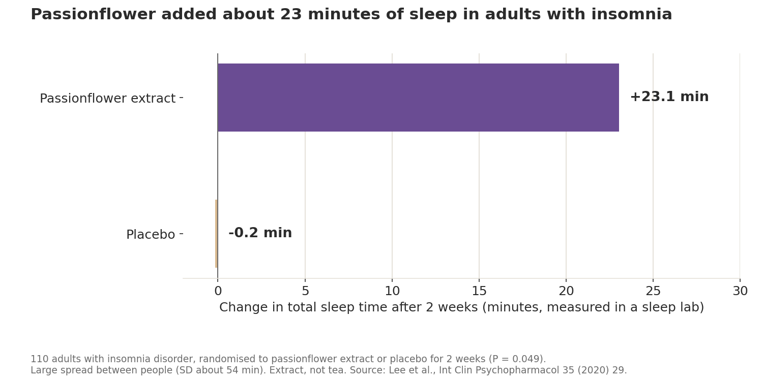 Bar chart: total sleep time rose by 23.1 minutes after two weeks of passionflower extract, versus a change of minus 0.2 minutes on placebo.