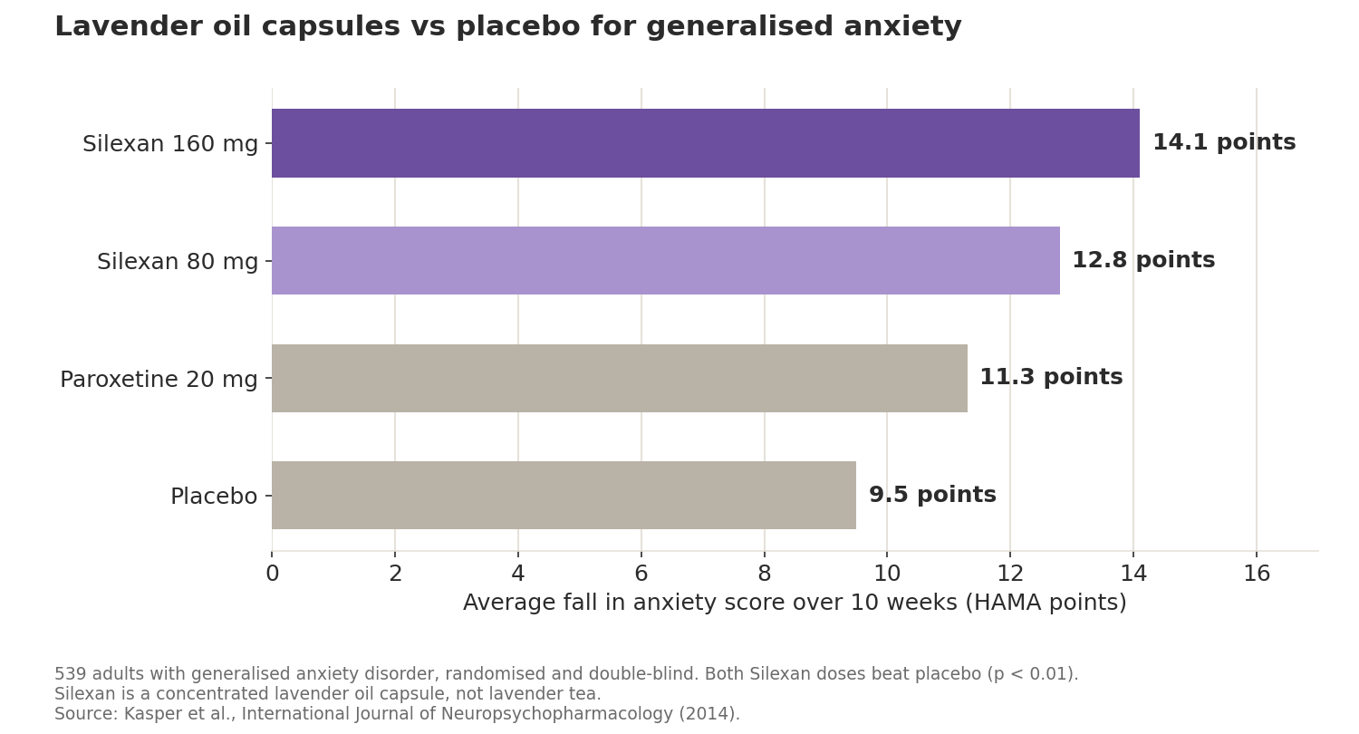 Bar chart: over ten weeks the Hamilton Anxiety score fell by 14.1 points with Silexan 160 mg, 12.8 with Silexan 80 mg, 11.3 with paroxetine and 9.5 with placebo.