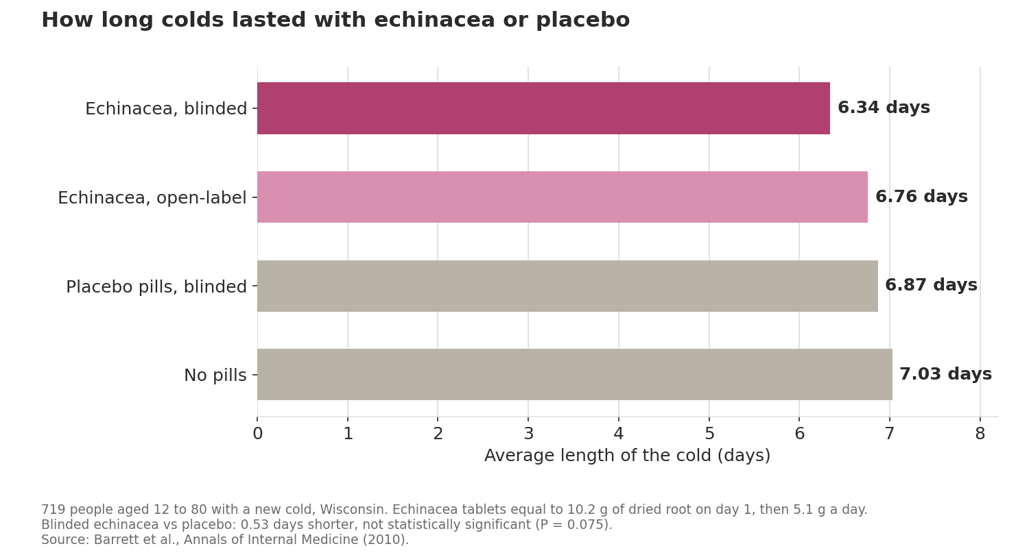 Bar chart: colds lasted an average of 6.34 days with blinded echinacea, 6.76 days with open-label echinacea, 6.87 days with placebo pills and 7.03 days with no pills.