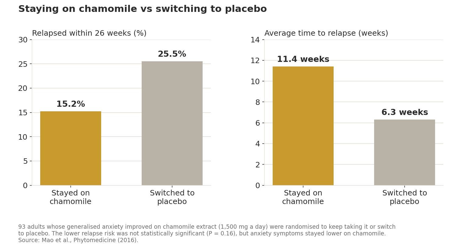 Two bar charts: 15.2% of people who stayed on chamomile relapsed within 26 weeks, against 25.5% of those switched to placebo, and relapse came after an average of 11.4 weeks on chamomile against 6.3 weeks on placebo.