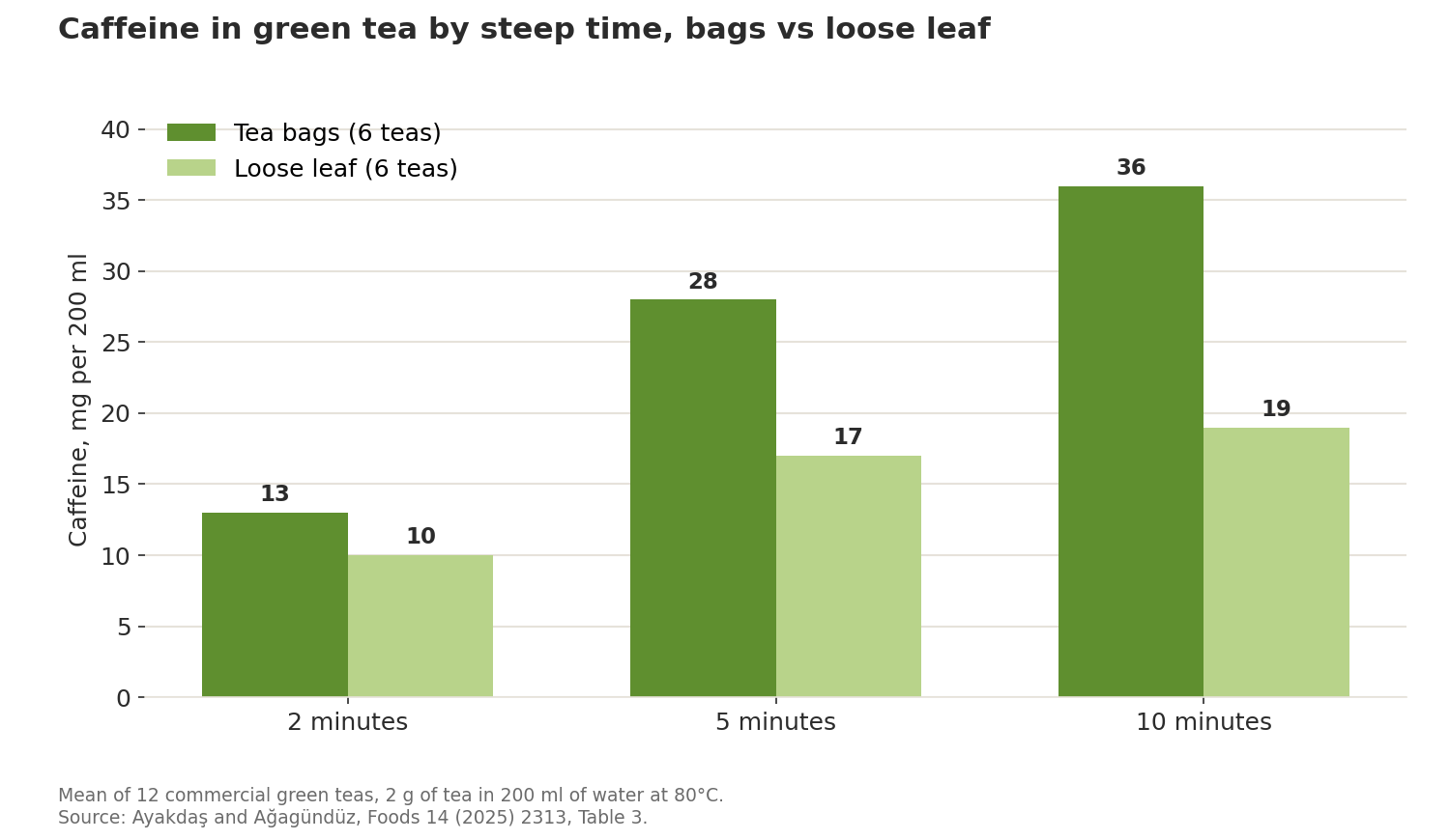 Bar chart: green tea brewed at 80 degrees had 13, 28 and 36 mg of caffeine per 200 ml from tea bags at 2, 5 and 10 minutes, against 10, 17 and 19 mg from loose leaf.