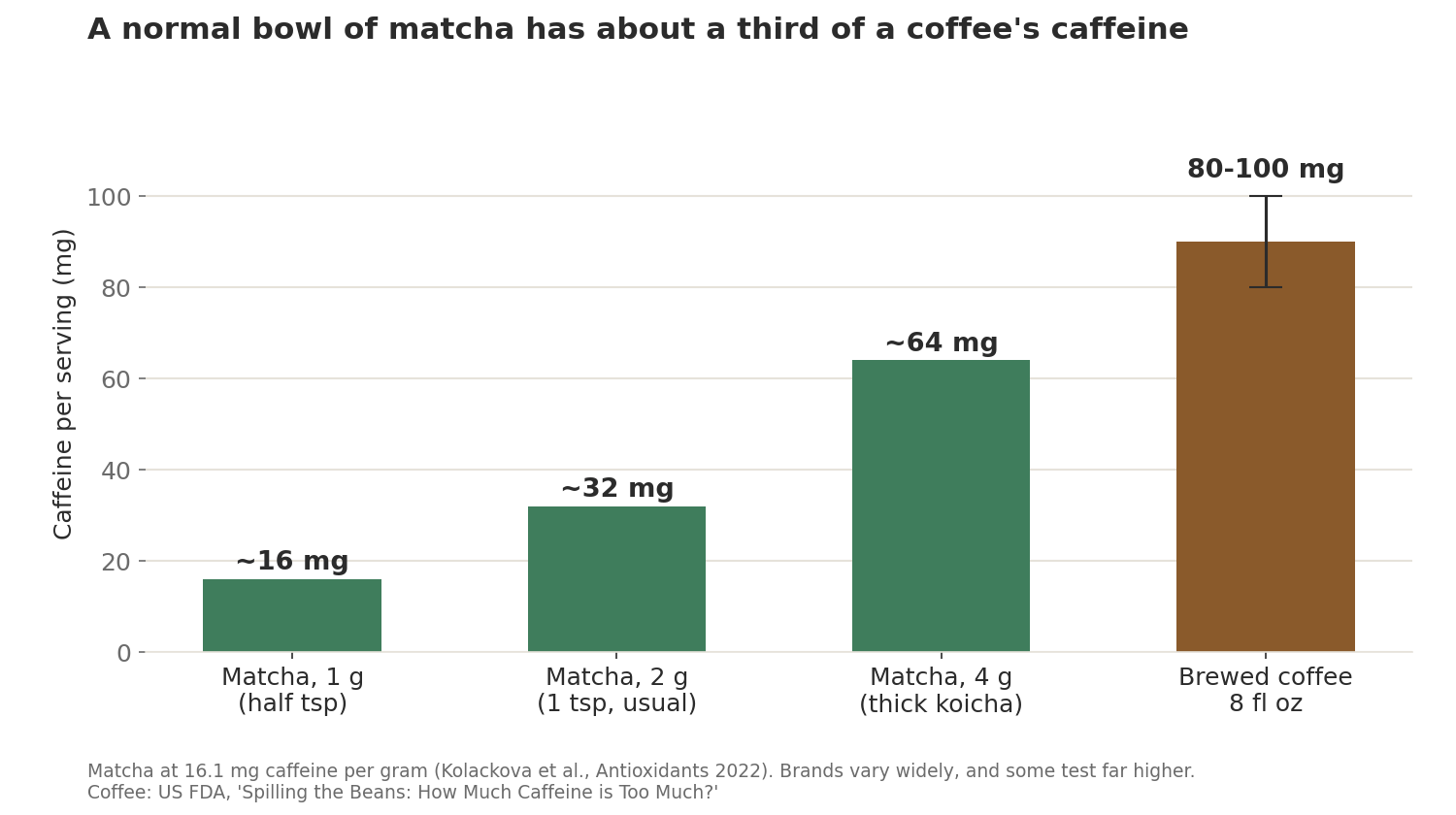 Bar chart of caffeine per serving: about 16 mg for 1 g of matcha, 32 mg for 2 g, 64 mg for 4 g, and 80 to 100 mg for 8 fl oz of brewed coffee.