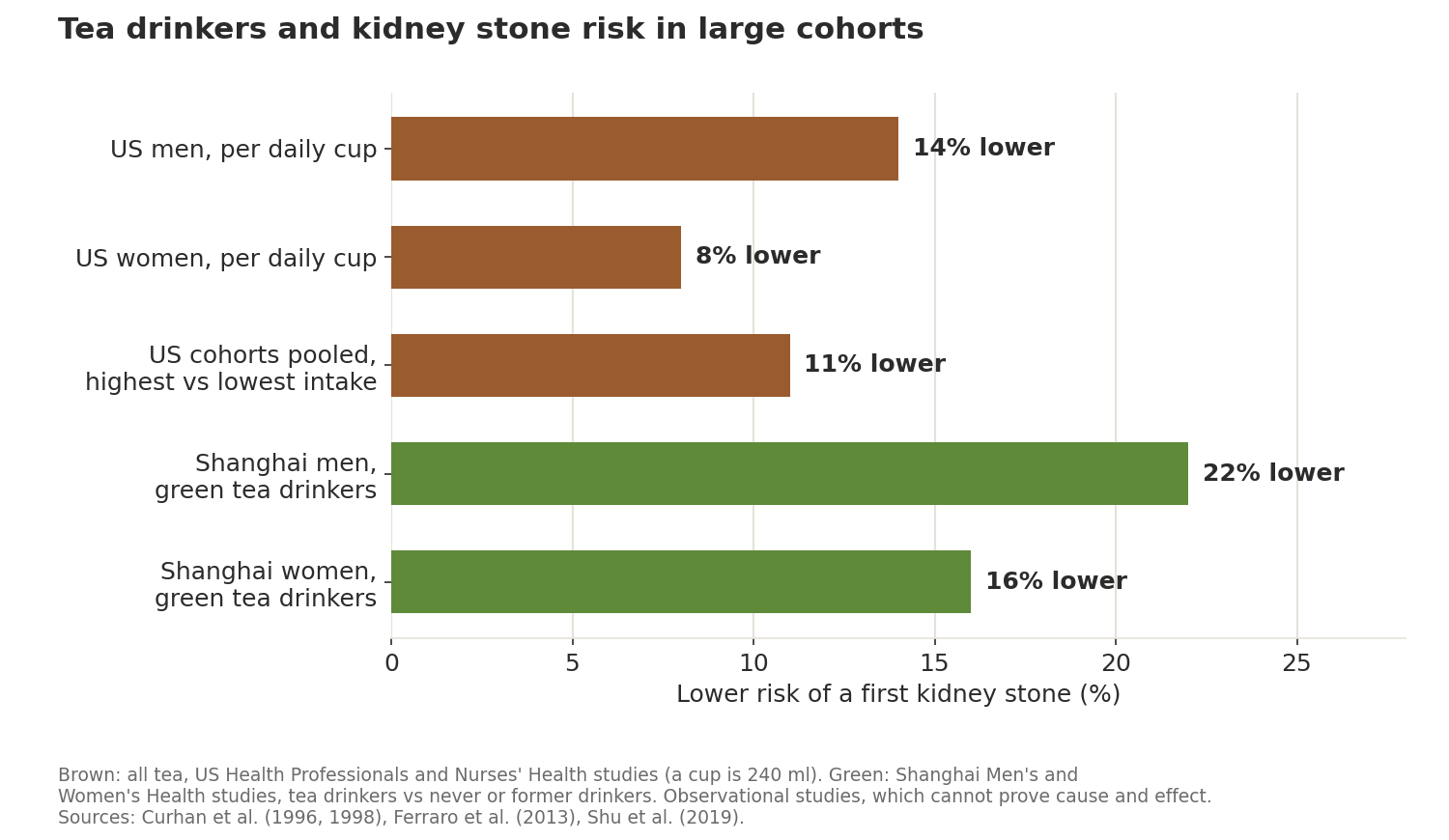 Bar chart: tea was linked to a 14% lower stone risk per daily cup in US men, 8% in US women, 11% for the highest versus lowest intake in pooled US cohorts, and 22% and 16% lower risk for green tea drinkers in Shanghai men and women.