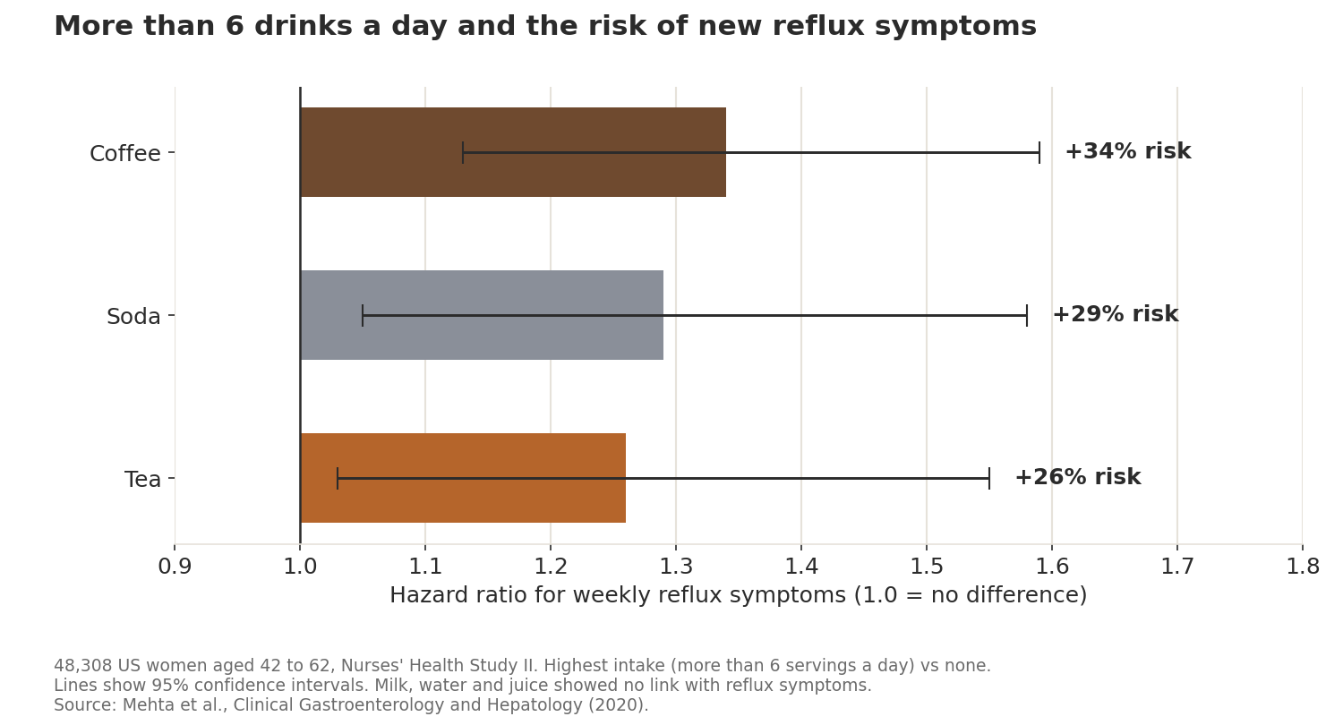 Bar chart of hazard ratios for weekly reflux symptoms at more than 6 drinks a day versus none: coffee 1.34, soda 1.29 and tea 1.26, all with confidence intervals above 1.0.