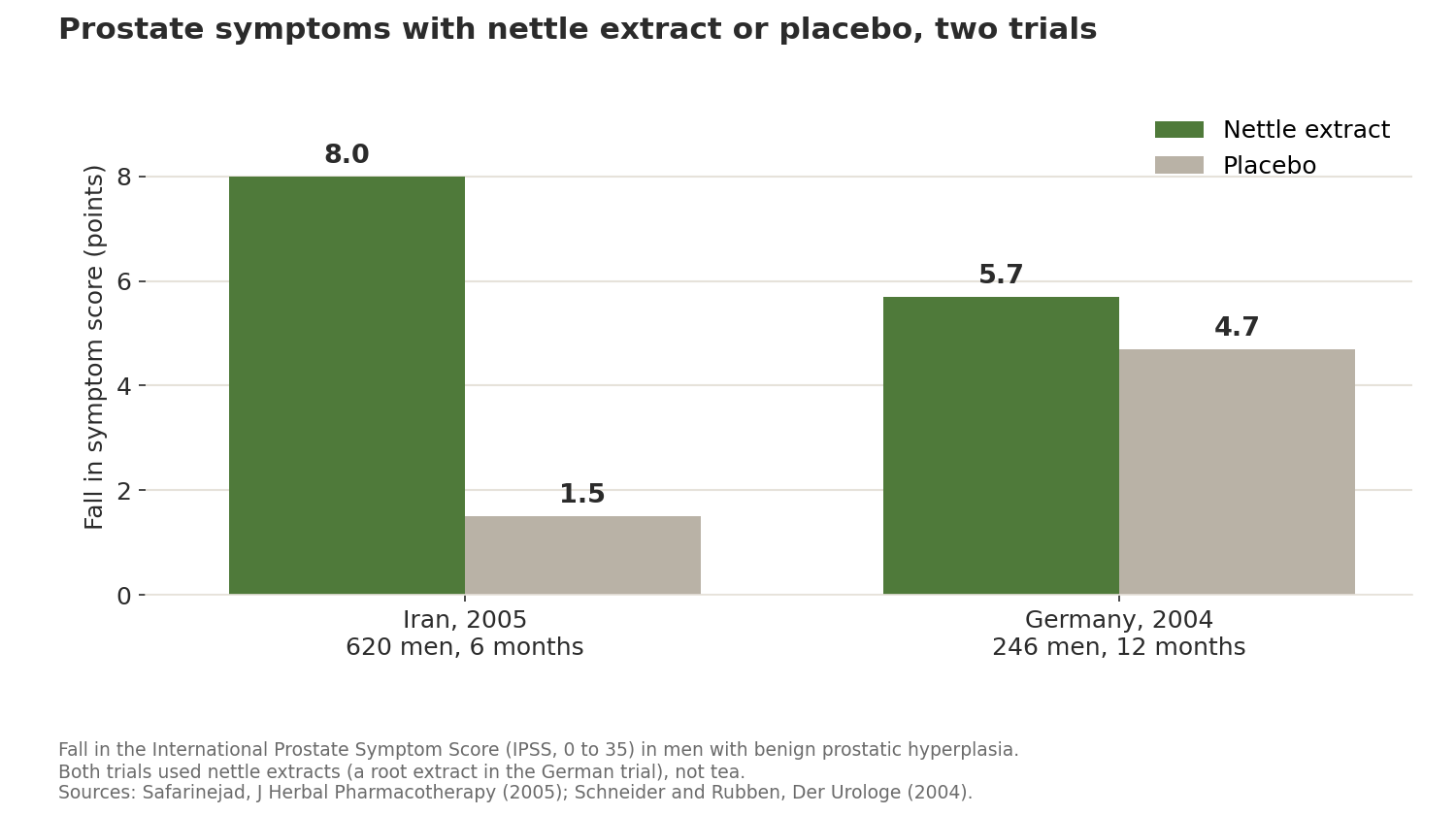 Grouped bar chart: in an Iranian trial the prostate symptom score fell 8.0 points with nettle extract and 1.5 with placebo; in a German trial it fell 5.7 points with nettle root extract and 4.7 with placebo.