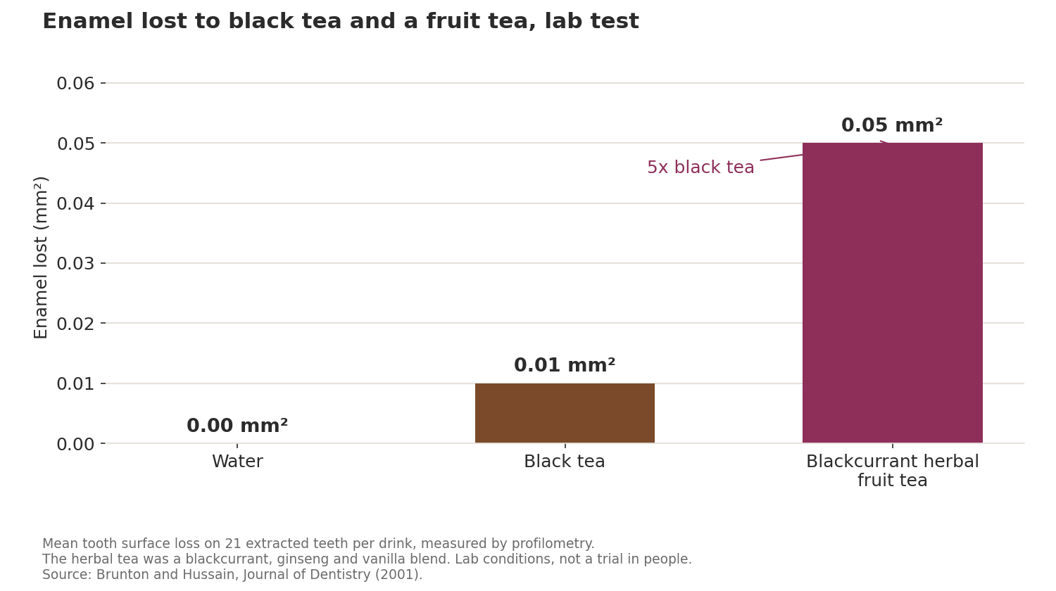 Bar chart of enamel lost in a lab test: water 0.00 square millimetres, black tea 0.01 and a blackcurrant herbal fruit tea 0.05, five times more than black tea.