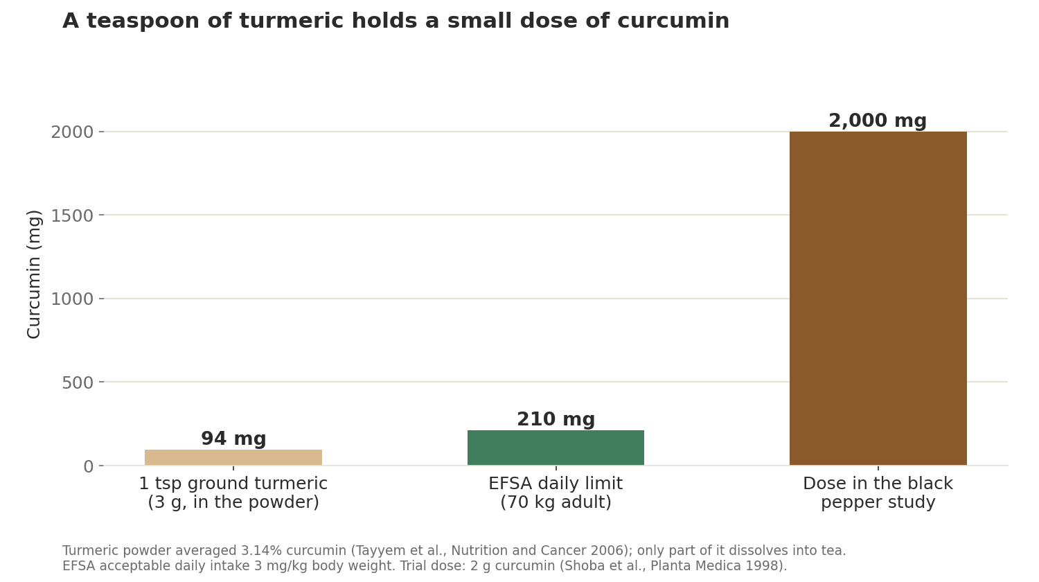 Bar chart comparing curcumin: about 94 mg in a teaspoon of turmeric powder, 210 mg as the EFSA daily limit for a 70 kg adult, and 2,000 mg in the black pepper study.