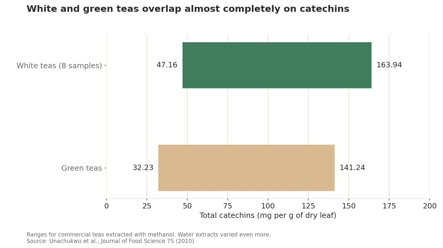 Range chart: total catechins in white teas spanned 47 to 164 mg per gram, overlapping almost completely with green teas at 32 to 141 mg per gram.