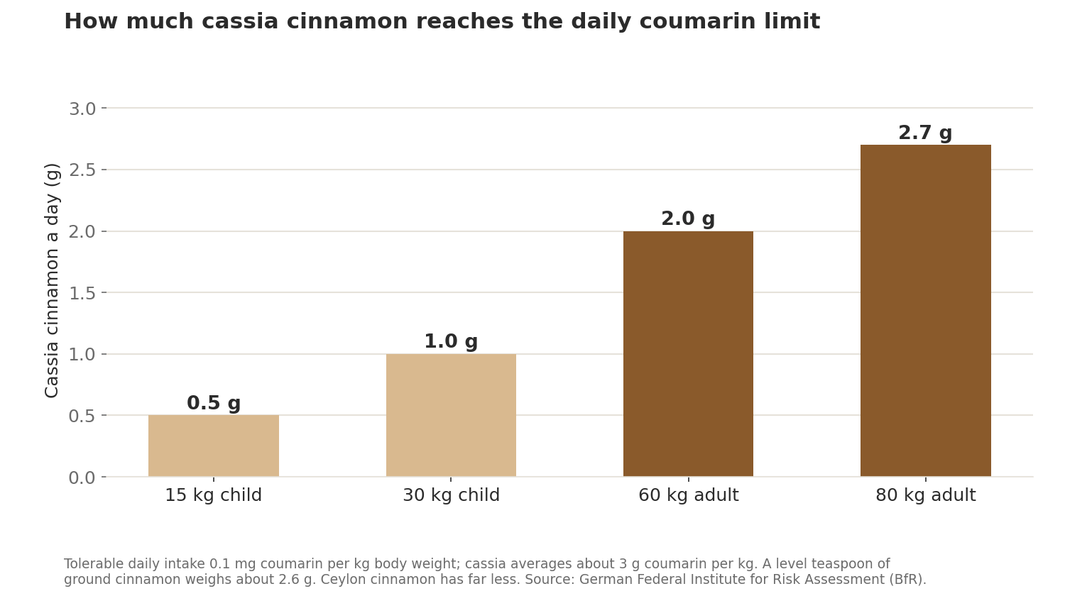 Bar chart: the daily coumarin limit is reached with 0.5 g of cassia cinnamon for a 15 kg child, 1 g for a 30 kg child, 2 g for a 60 kg adult and 2.7 g for an 80 kg adult.