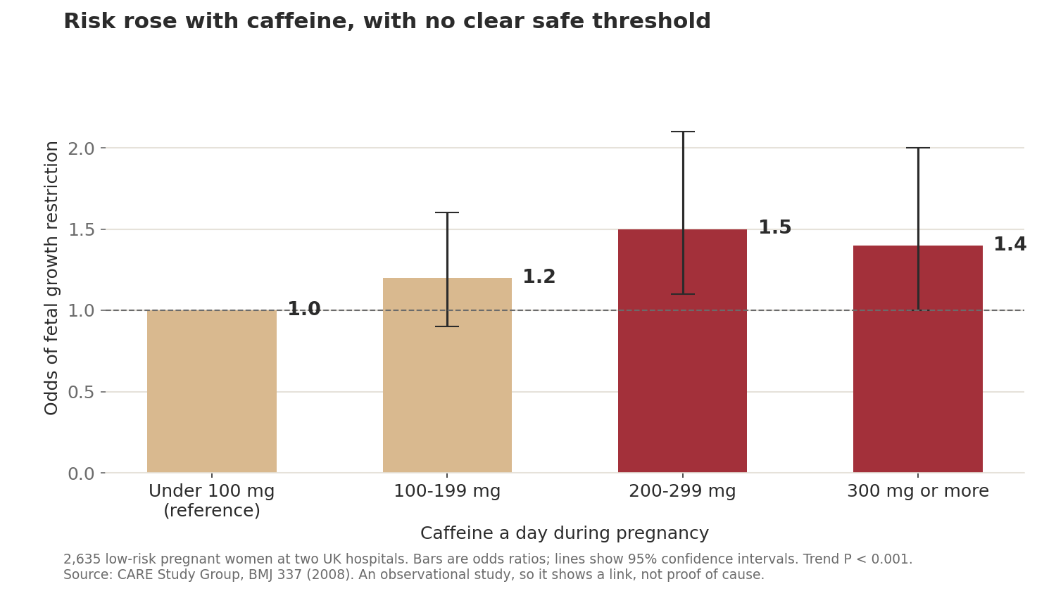 Bar chart of odds of fetal growth restriction by daily caffeine: 1.0 under 100 mg, 1.2 at 100 to 199 mg, 1.5 at 200 to 299 mg and 1.4 at 300 mg or more.