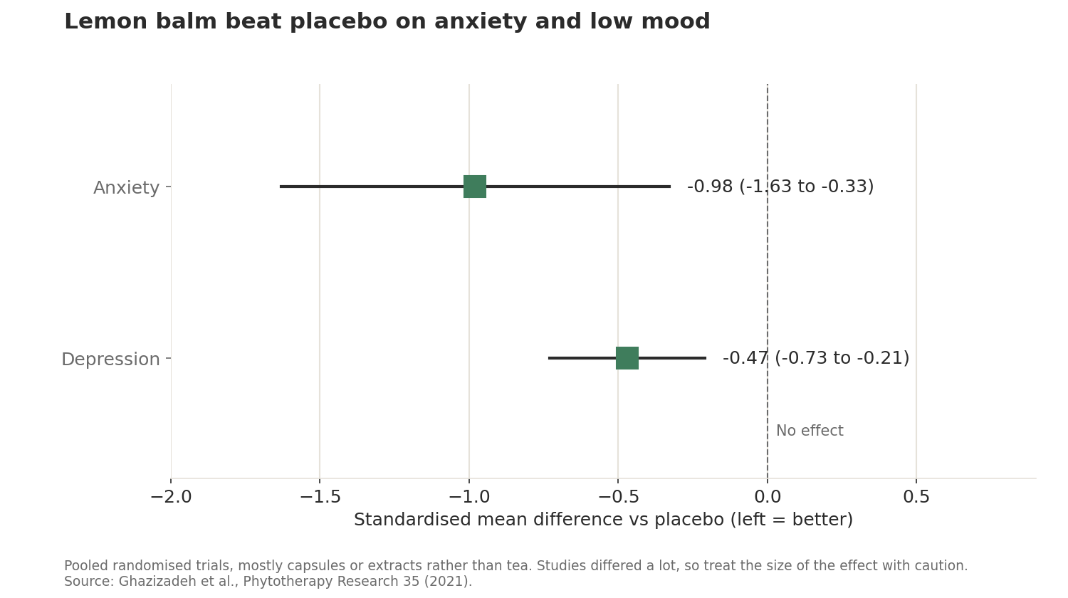 Forest plot: lemon balm versus placebo gave a standardised mean difference of minus 0.98 for anxiety and minus 0.47 for depression, both with confidence intervals below zero.