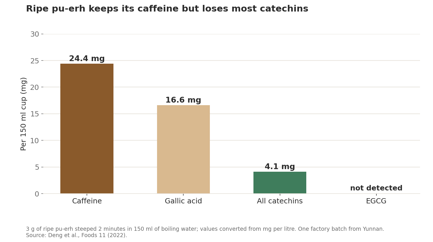 Bar chart of one 150 ml cup of ripe pu-erh: 24.4 mg caffeine, 16.6 mg gallic acid, 4.1 mg total catechins and no detectable EGCG.