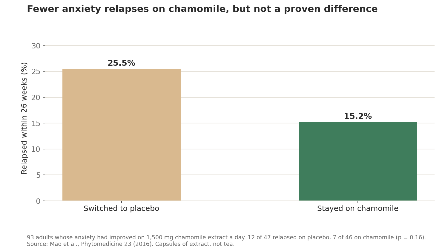 Bar chart: 25.5% of people switched to placebo relapsed within 26 weeks, compared with 15.2% of people who stayed on chamomile.